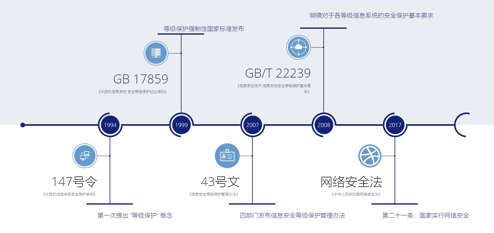 机房网络安全等保