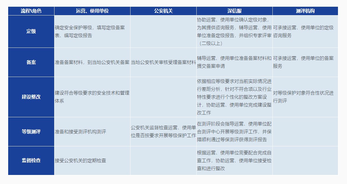 机房网络安全等保2.0