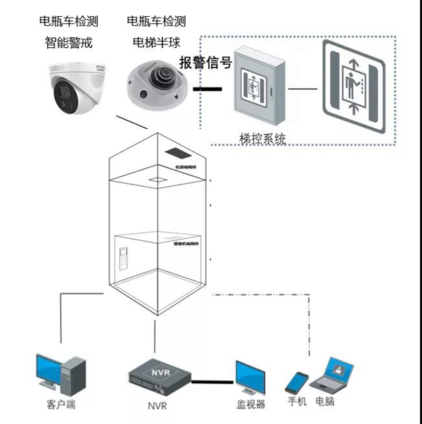 海康威视电瓶车禁入电梯智能识别系统方案